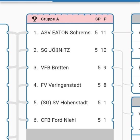Platz 1 für unsere #U16 in …