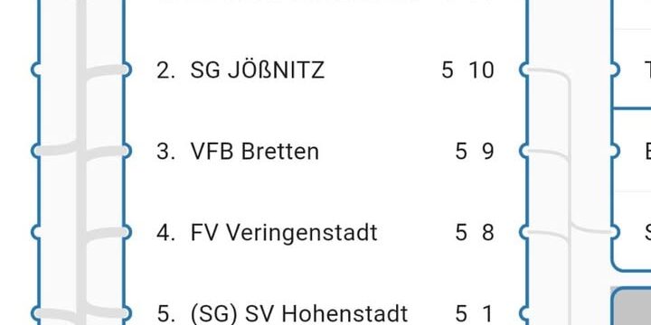Platz 1 für unsere #U16 in …